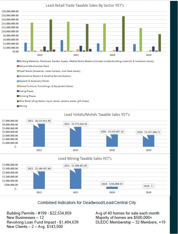 Deadwood Lead Economic Development Corporation