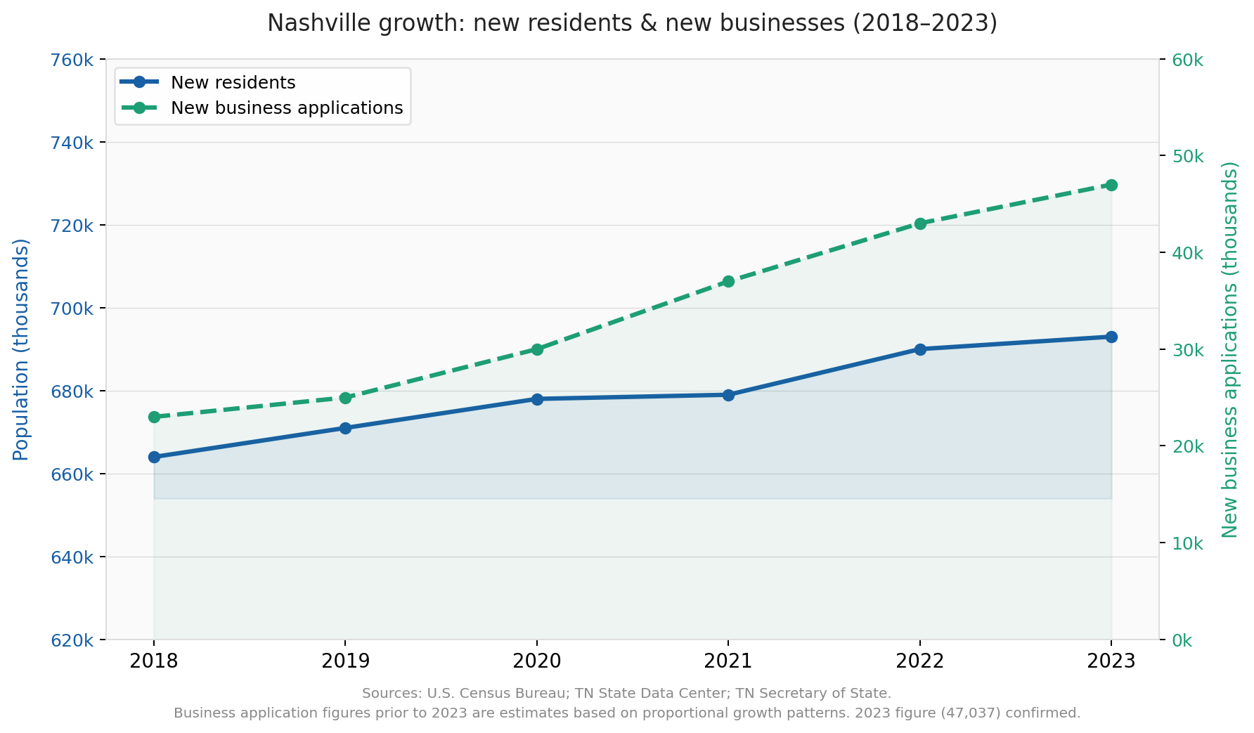 nashville business and residents growth chart
