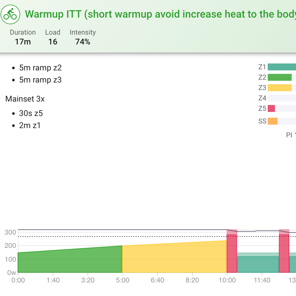 Hot weather ITT? Keep your warm-up short. Here's why: