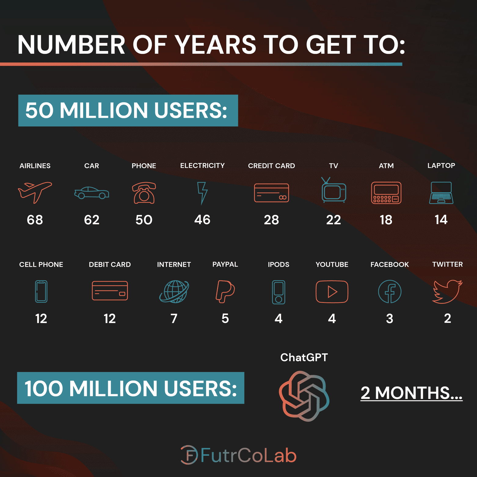 Pace Of Change To Hit Million Users FutrCoLab