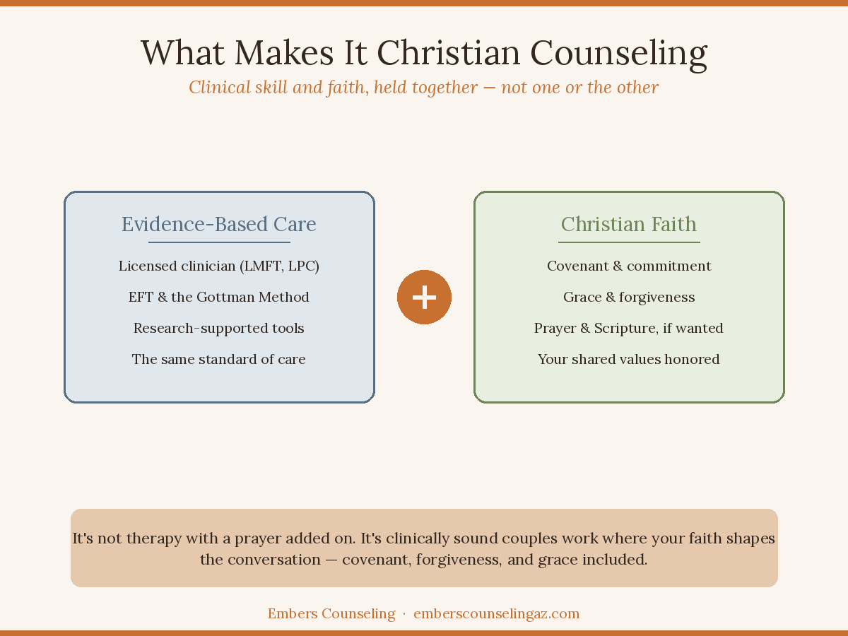 Diagram titled What Makes It Christian Counseling. Two panels joined by a plus sign: Evidence-Based Care (licensed clinician, EFT and Gottman Method) and Christian Faith (covenant, grace, prayer, shared values).