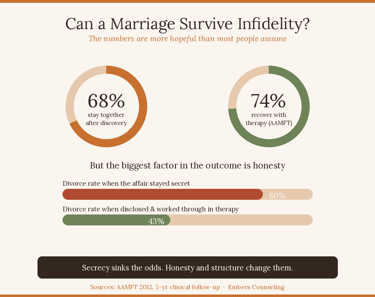 Infographic titled Can a Marriage Survive Infidelity. 68% of couples stay together after discovery, 74% recover with therapy. Divorce rate is 80% when the affair stayed secret versus 43% when disclosed and worked through in therapy.
