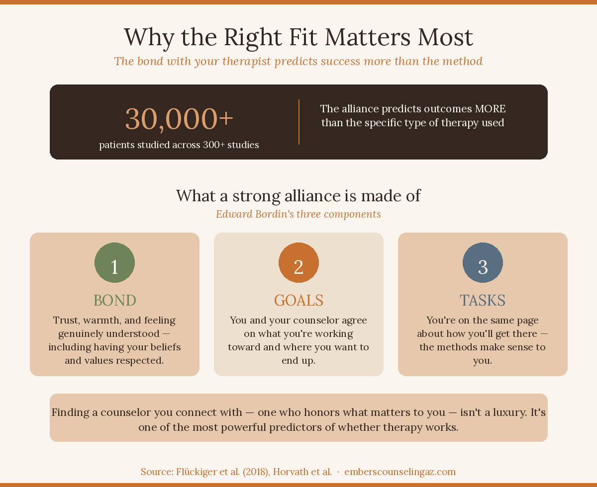 Infographic titled Why the Right Fit Matters Most. Shows that across 30,000+ patients, the therapist-client bond predicts success more than the therapy method, with Bordin's three components: bond, goals, and tasks.