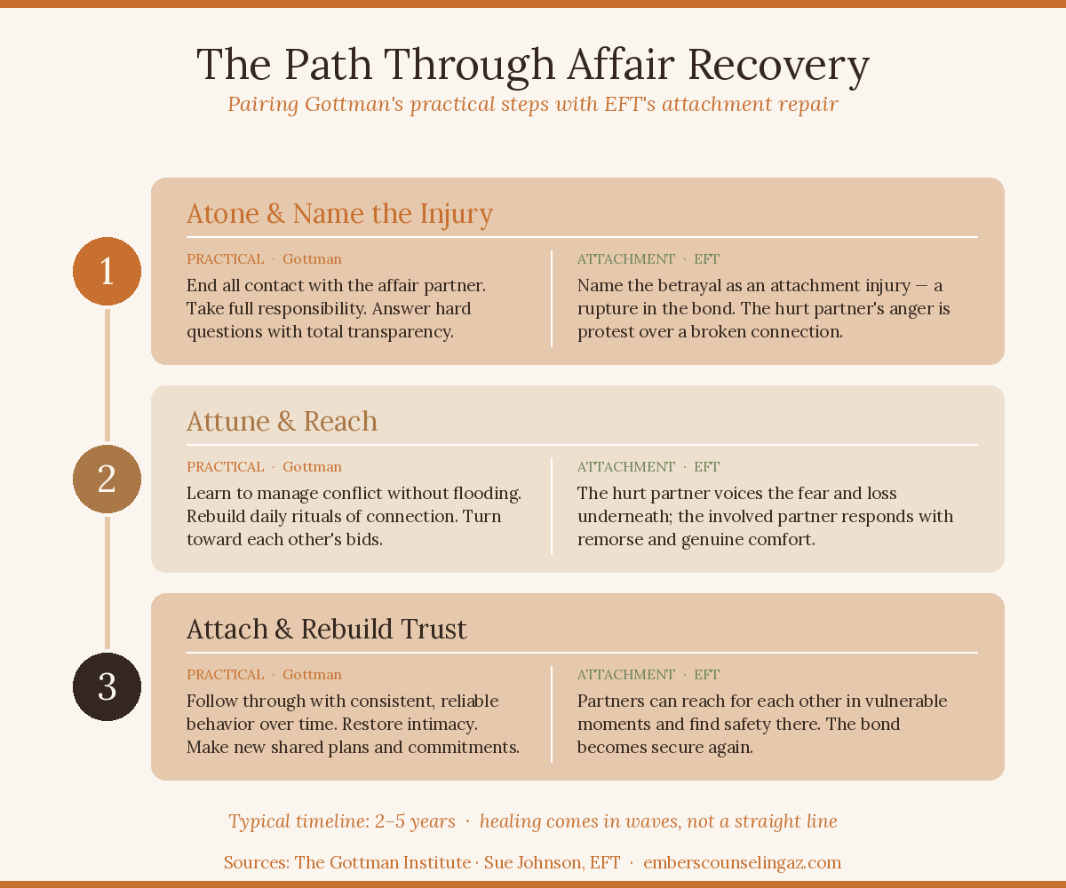 Infographic titled The Path Through Affair Recovery, showing three phases pairing Gottman's practical steps with EFT's attachment repair: Atone, Attune, and Attach. Typical timeline is 2 to 5 years.