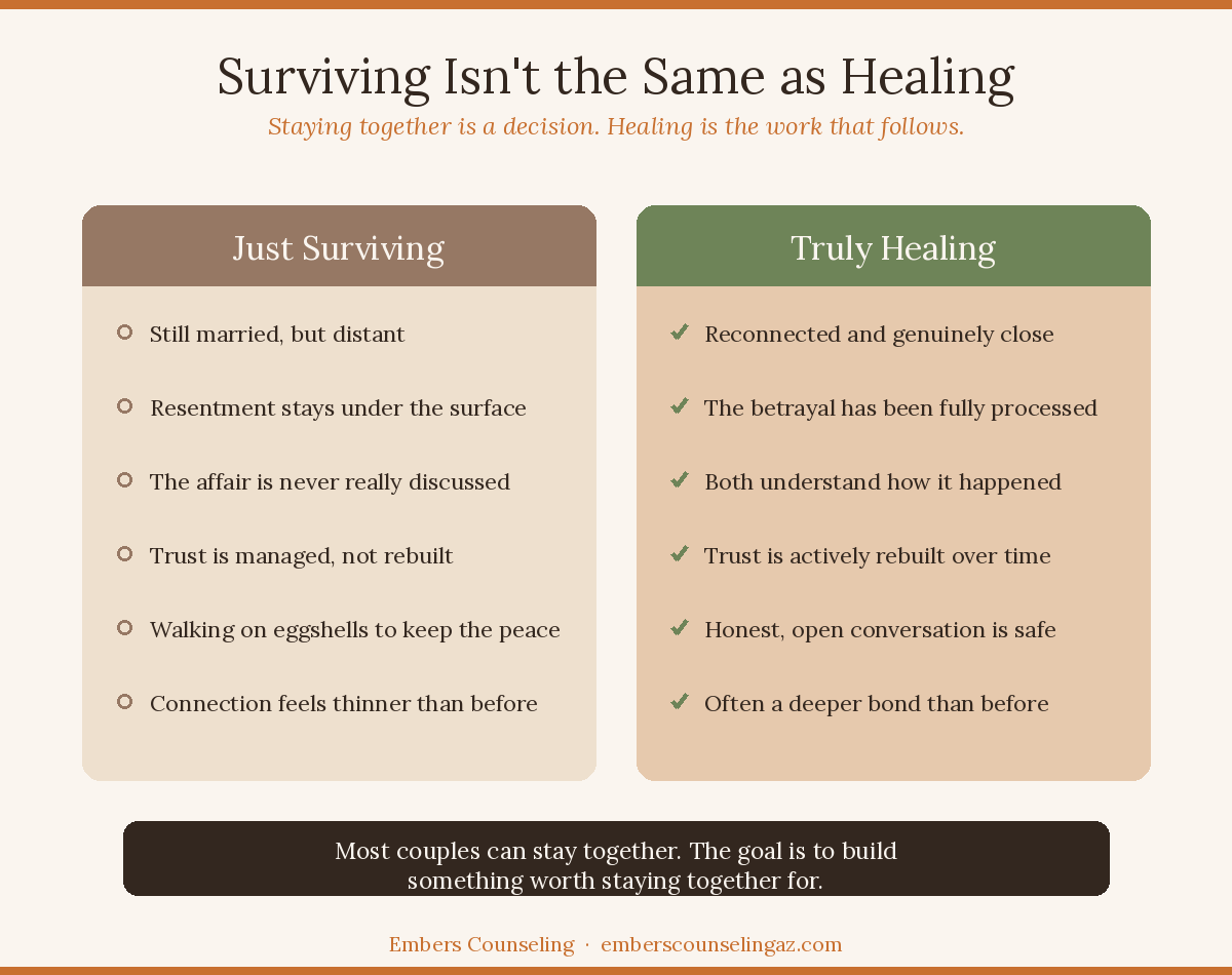 Infographic titled Surviving Isn't the Same as Healing, comparing two columns. Just Surviving: still married but distant, trust managed not rebuilt. Truly Healing: reconnected, betrayal fully processed, often a deeper bond than before.