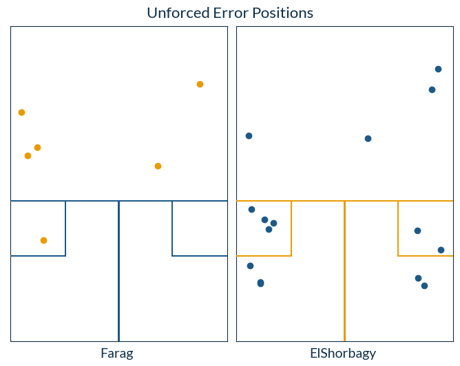 positions_unforced_error_separated.png