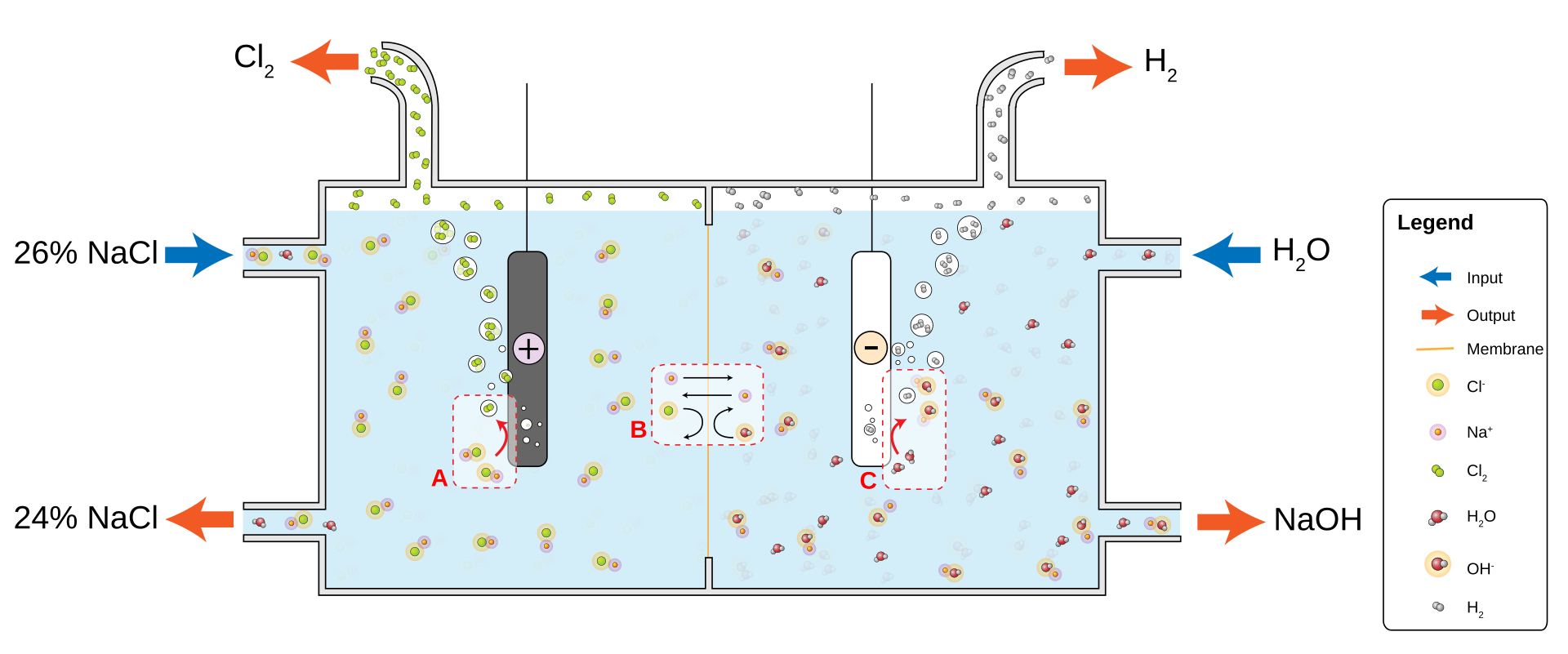 Diagram of the chloralkali membrane process. Clicking on the image takes you to the Wikipedia page where the image is found.