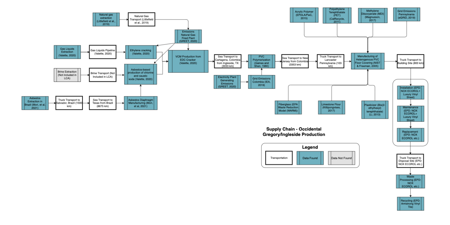 Manufacturing process supply chain diagram for the Ingleside LVP factory.