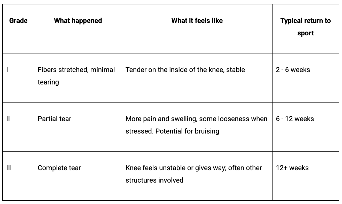 Table labeling grade of injuries and associated considerations and healing time frames