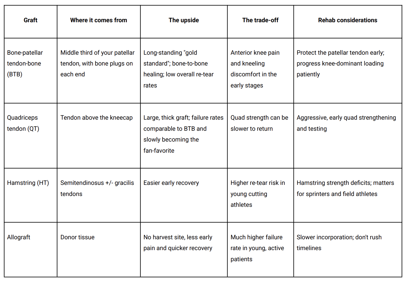 table representing a summary of the different ACL graft options and their considerations