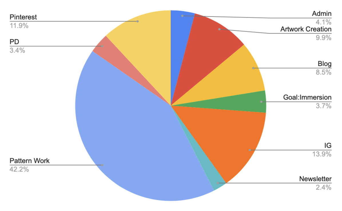 pie chart of February 2026 studio hours