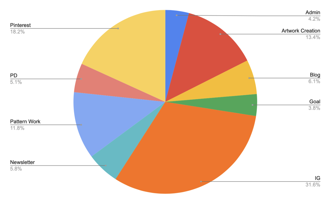 pie chart of January 2026 studio hours