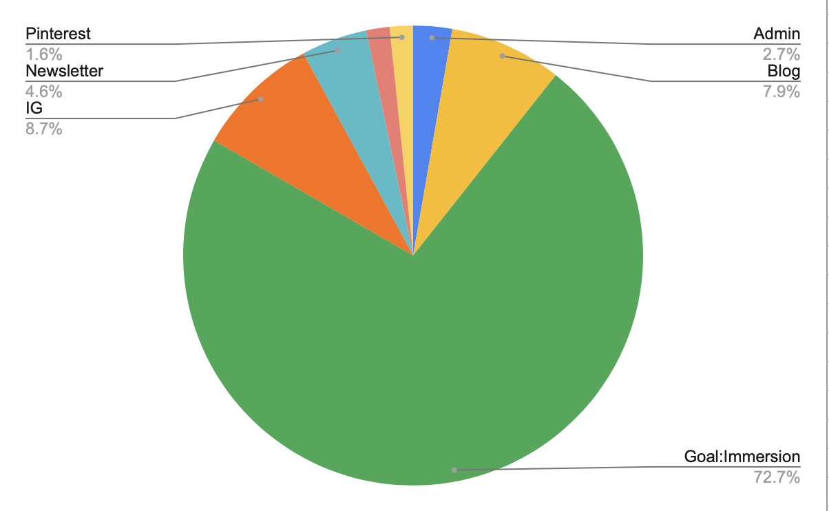 pie chart of March 2026 studio hours