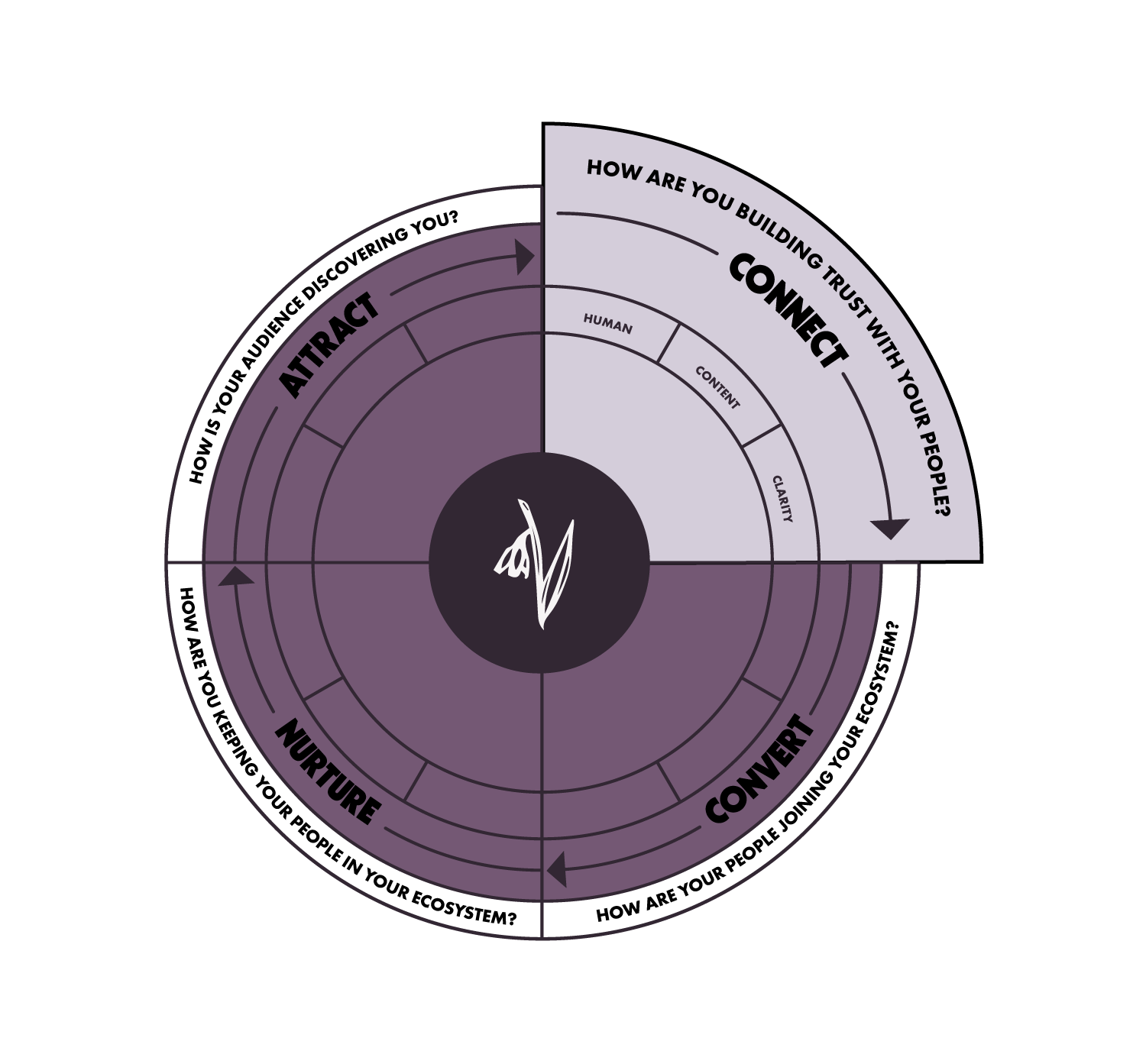 How to Build Strong Customer Relationships Through Marketing: It’s All About Connection