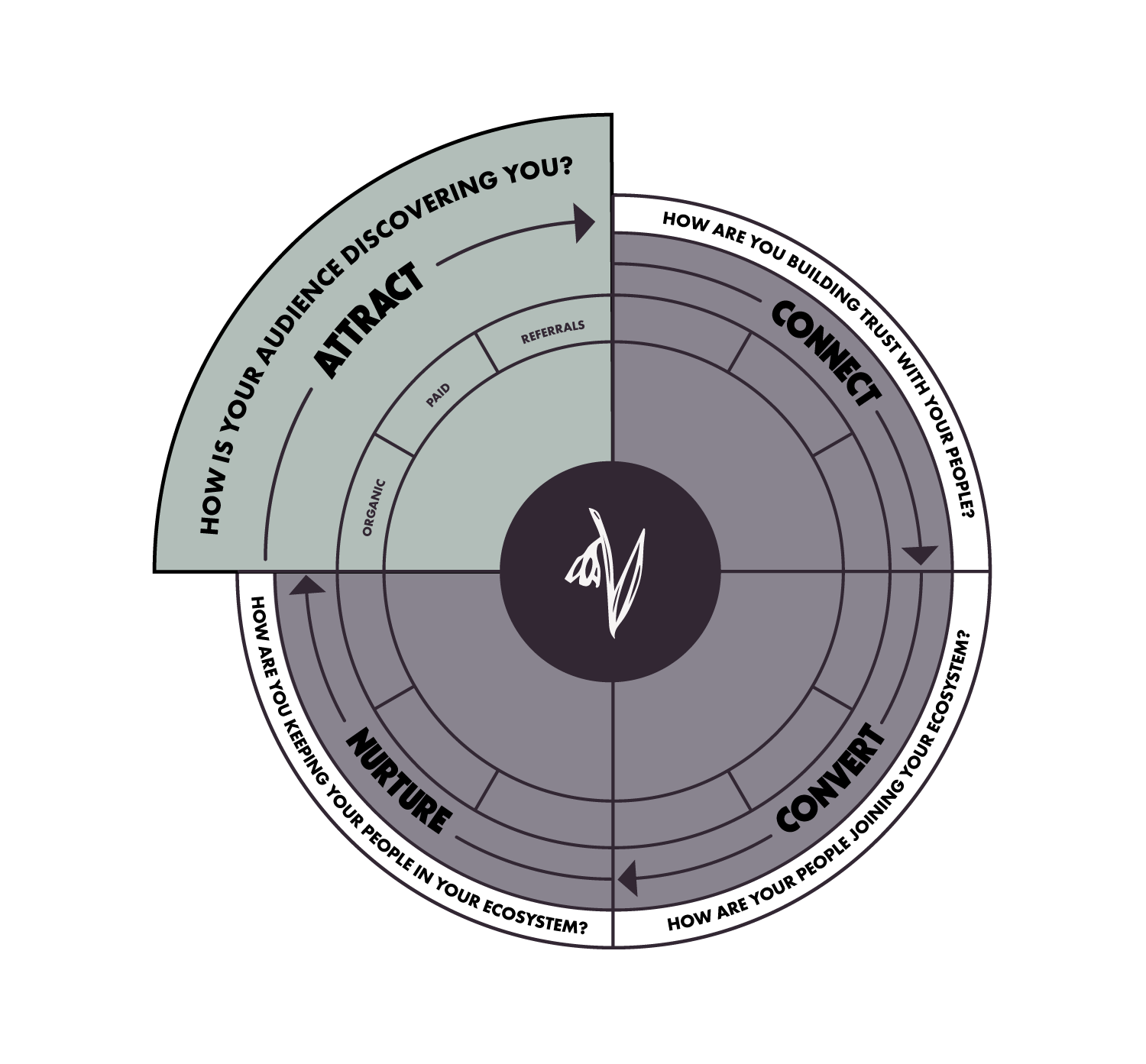 The ACCN Marketing Framework - Attract | Snowdrop Creative