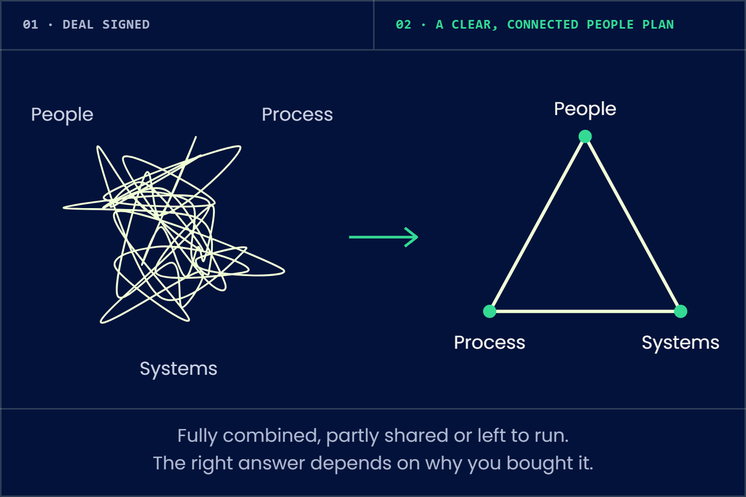 Diagram: after a deal is signed, people, process and systems are tangled; a clear, connected people plan links them. Fully combined, partly shared or left to run. The right answer depends on why you bought it.