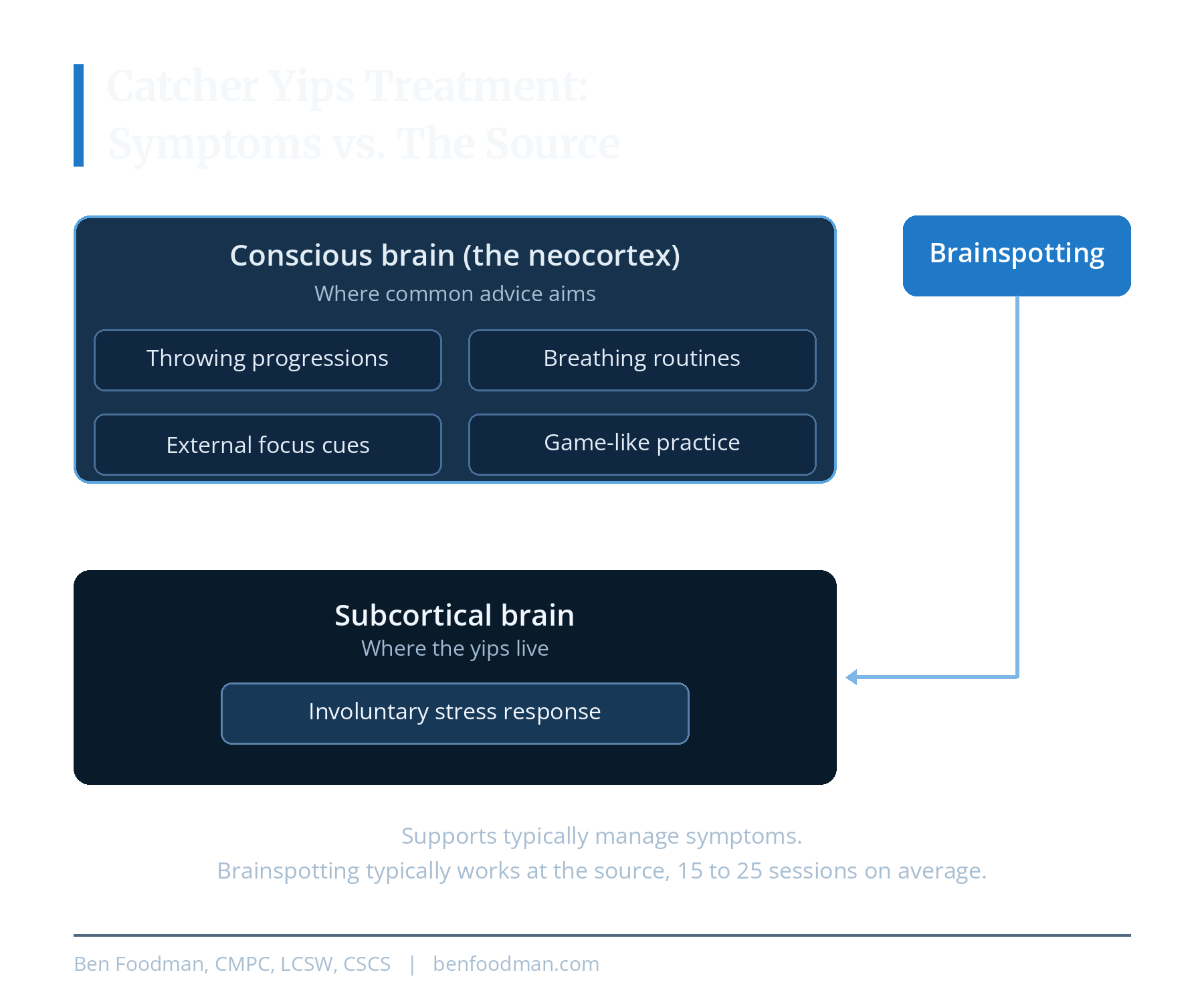 An infographic explaining treatment options for catchers dealing with the Yips
