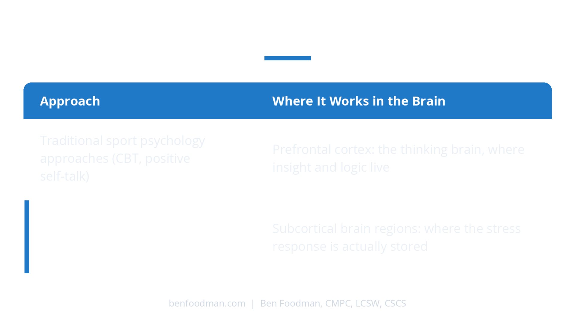 Table comparing traditional sport psychology approaches, which target the prefrontal cortex, with Brainspotting, which targets the subcortical brain regions where the stress response is stored.