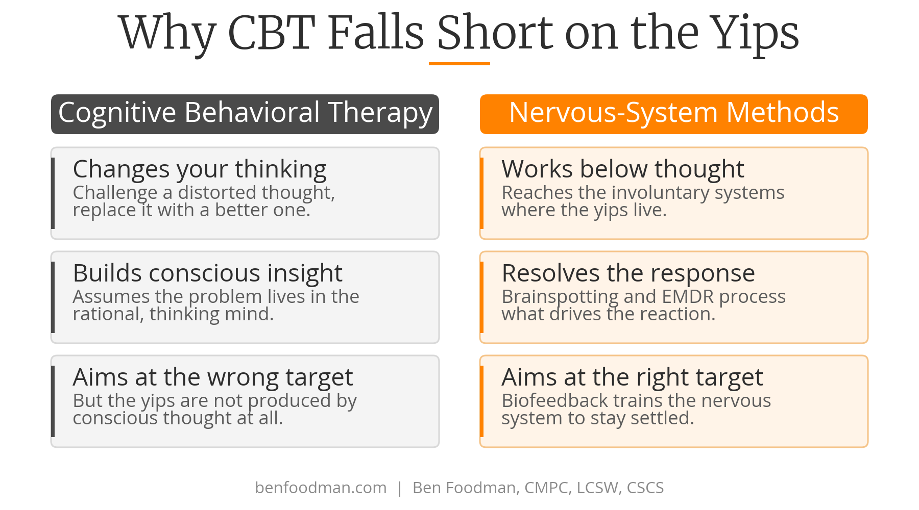 A graph explaining how certain interventions are more effective for the nervous system when an athlete is dealing with the yips compared to other interventions