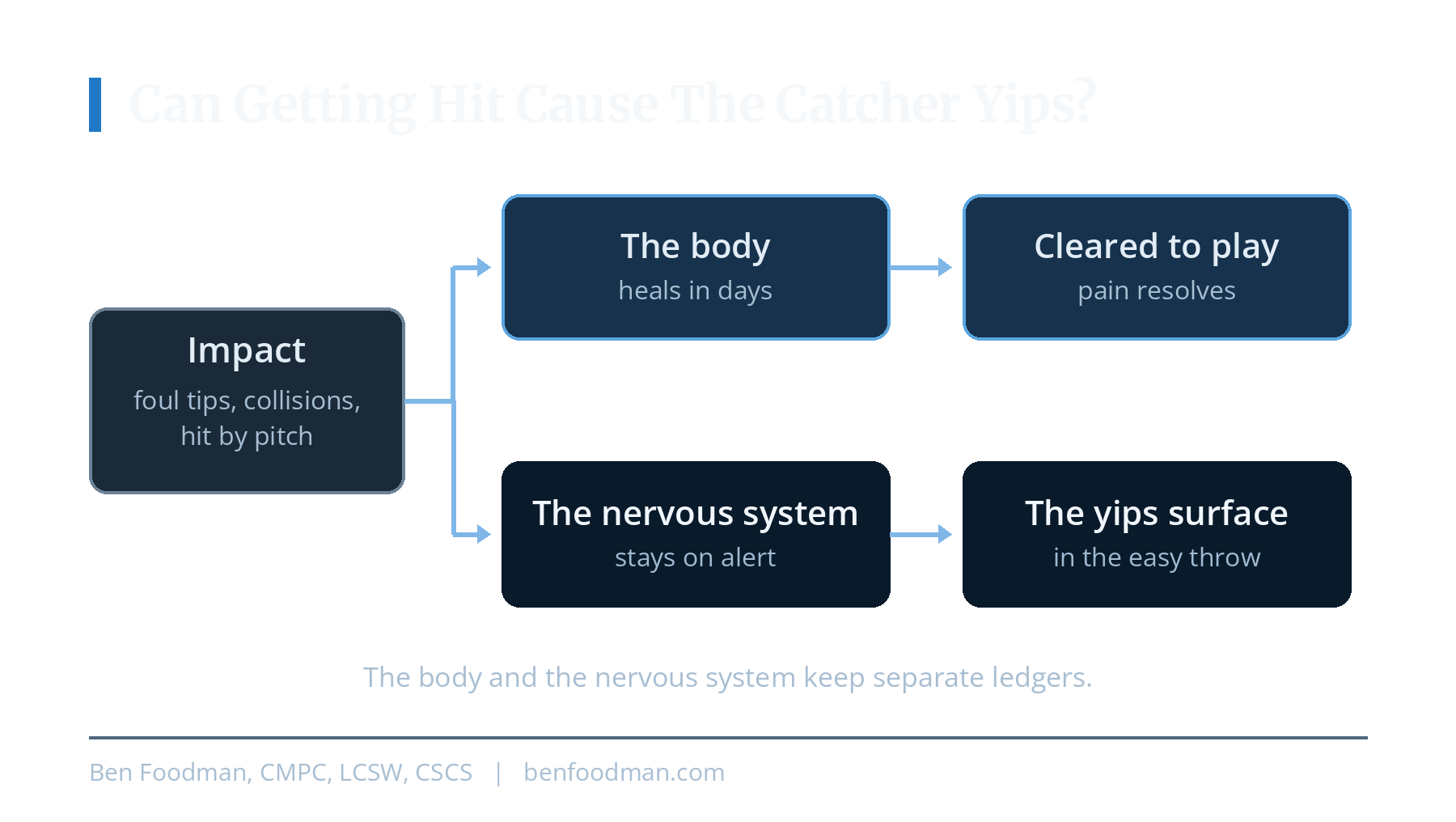 An infographic explaining what causes catcher's yips