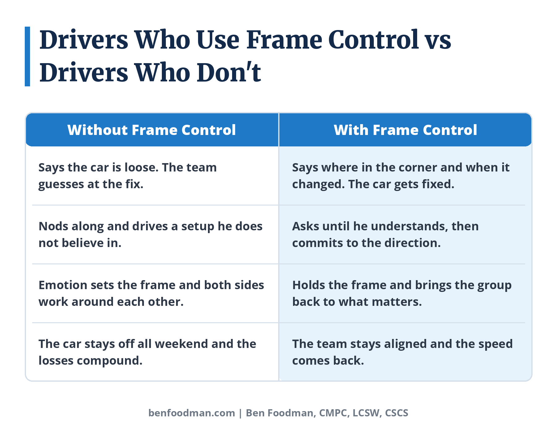 An infographic that compares drivers who have advanced leadership skills vs drivers who do not.