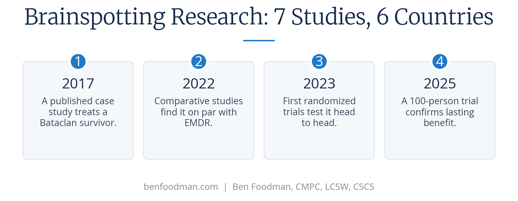An infographic on the different studies that support the efficacy of Brainspotting