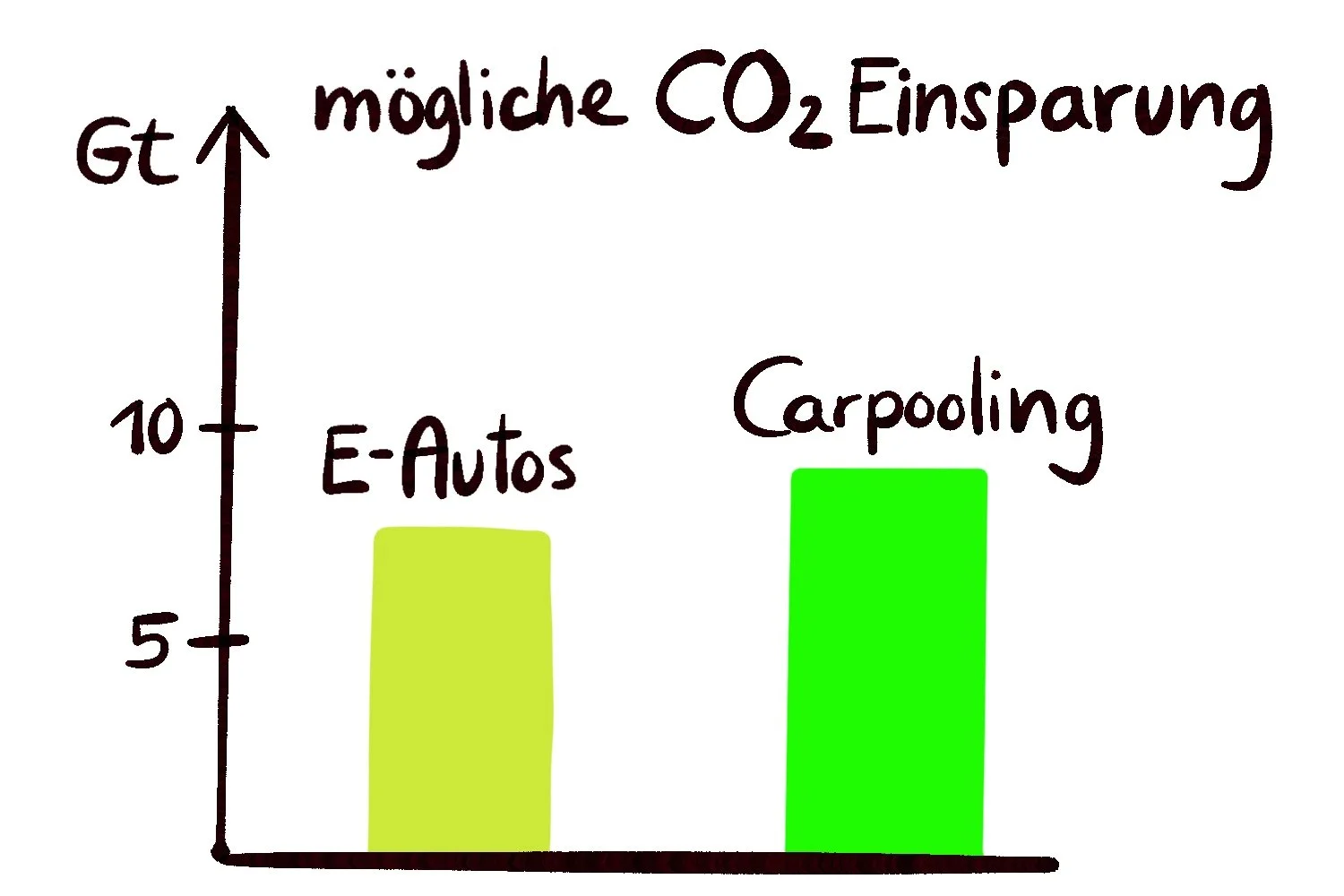 Vergessene Klimalösungen 1: Carpooling 