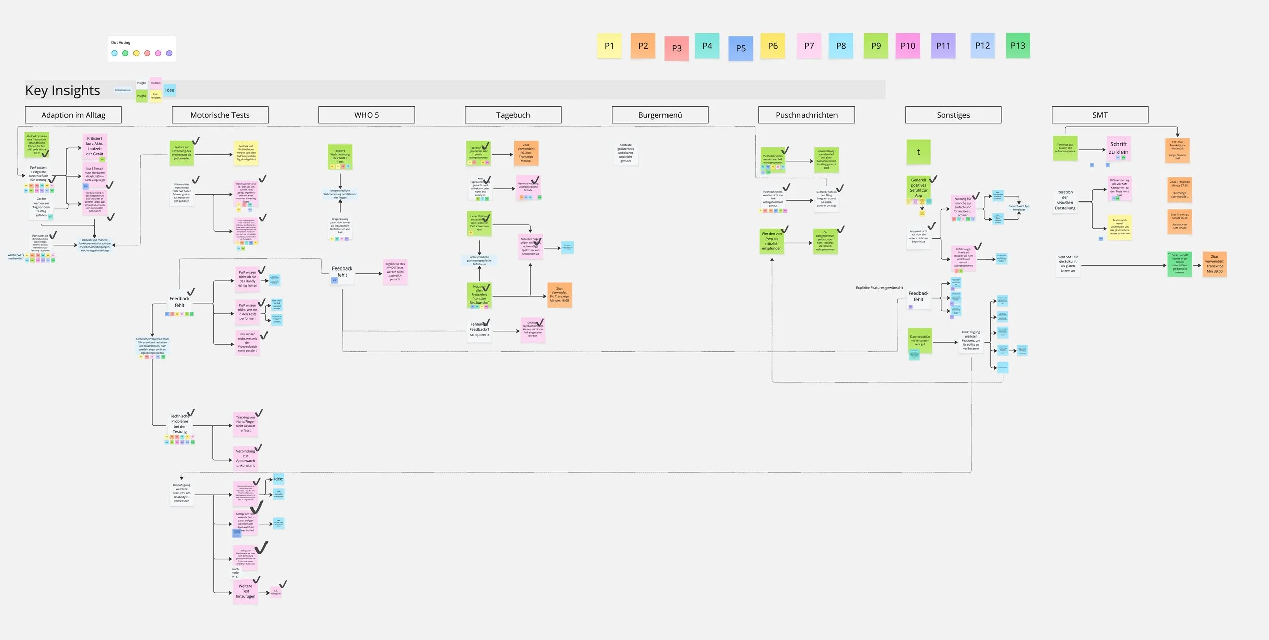 Auswertung Thinking Aloud Usability Test