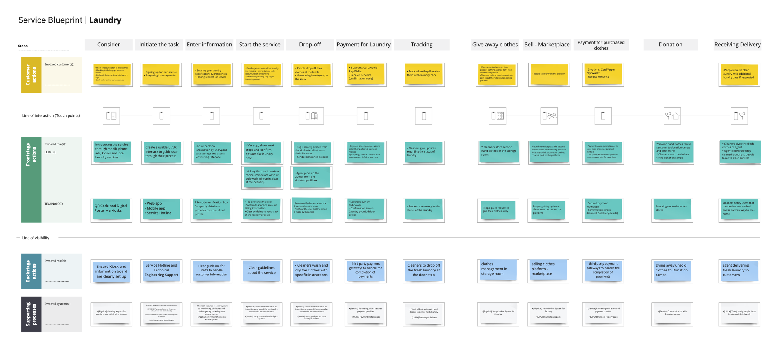 Service blueprint.png