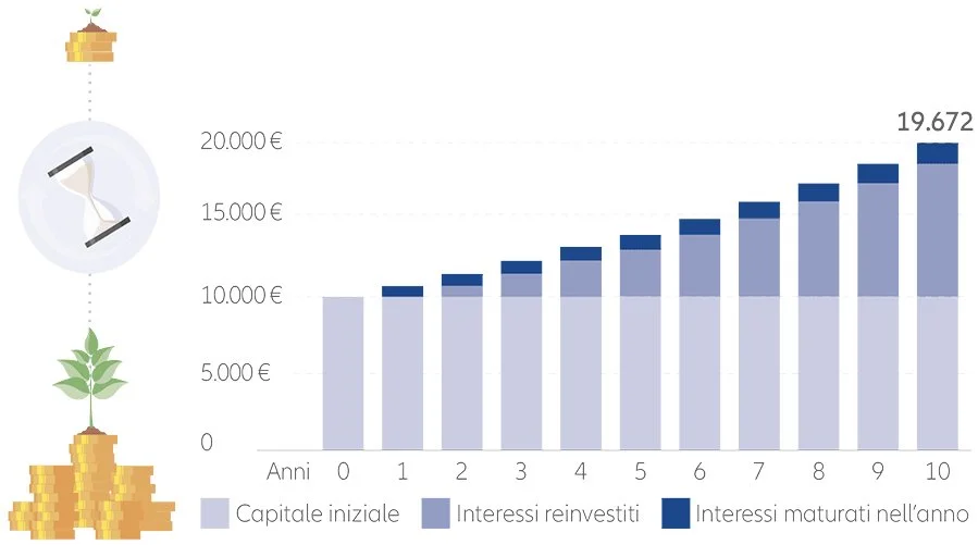 Infografica di crescita di un investimento nel tempo