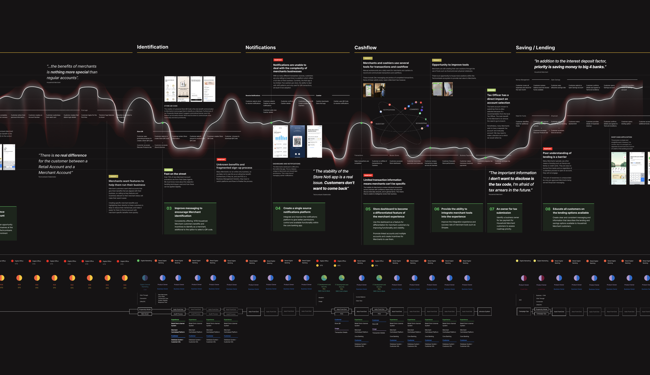 A detailed Customer Experience Map showing the journey of an SME and their digital finance management.