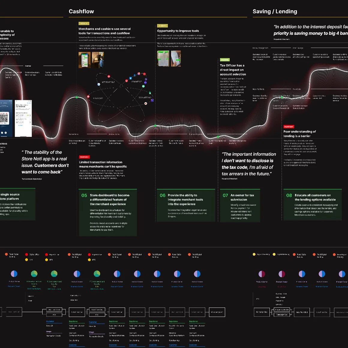 A detailed customer journey map about financial transactions and banking, featuring graphs, charts, and sections discussing cash flow, savings, lending, and merchant tools, with various statistics and textual highlights.