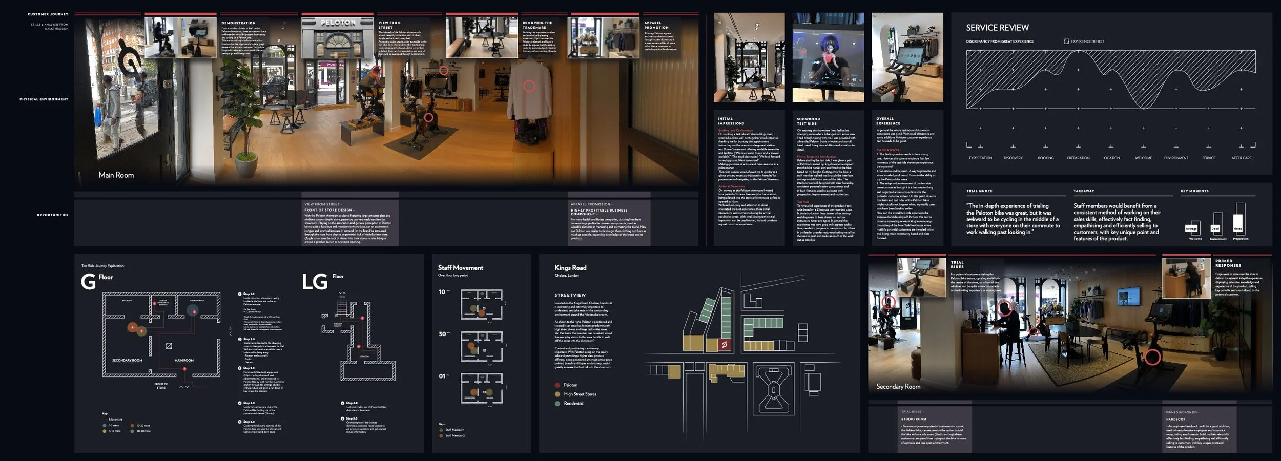 Detailed infographic showing all elements of the instore retail experience of a Peloton store