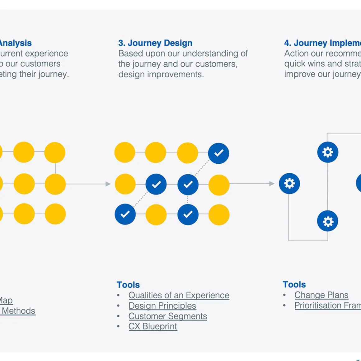 A diagram illustrating a customer journey process with three phases: Analysis, Journey Design, and Journey Implementation, including a series of connected nodes and tools listed below.