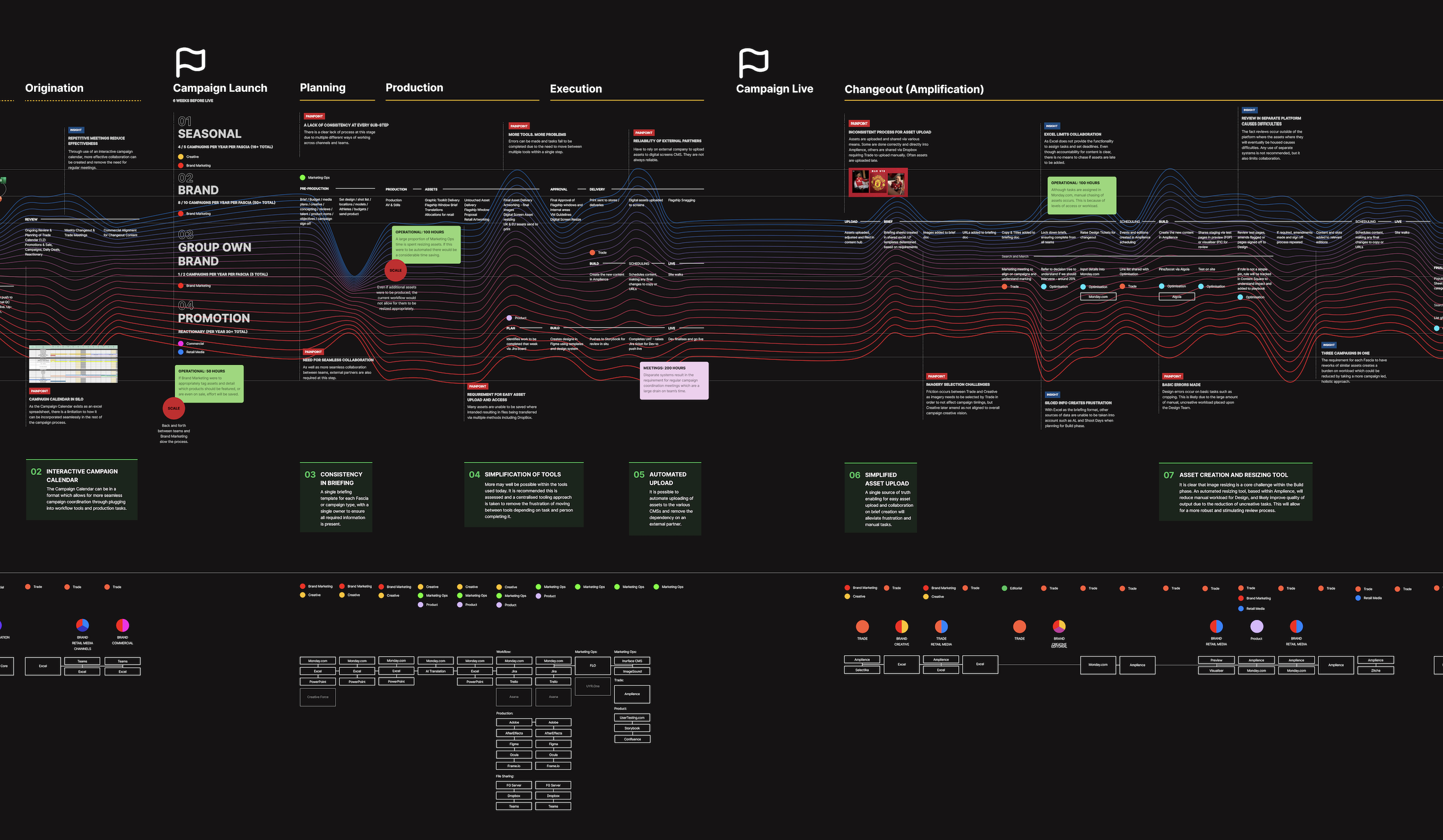 A detailed Customer Experience Map showing the internal processes of a business.