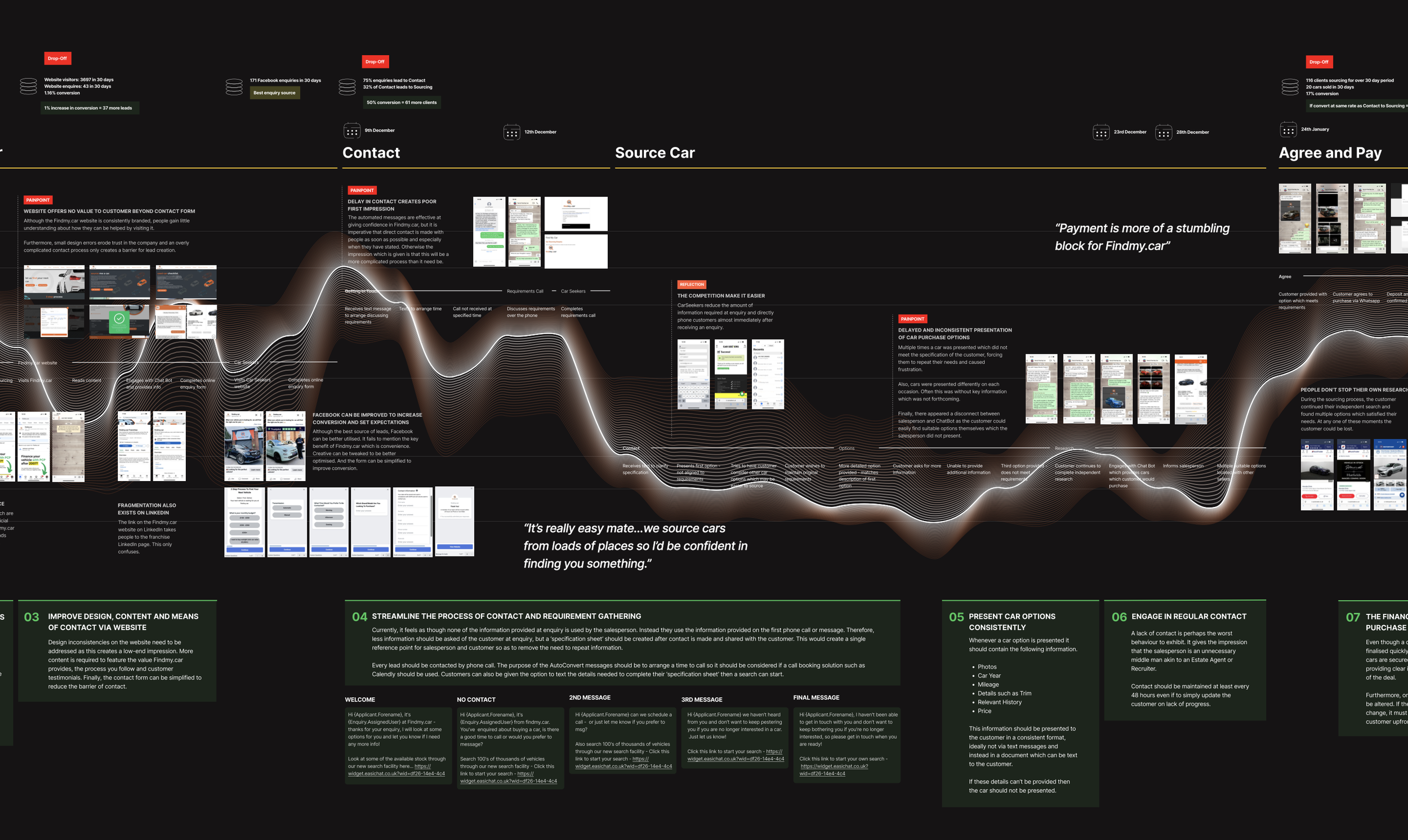 A detailed Customer Experience Map showing the end-to-end process of purchasing a car.