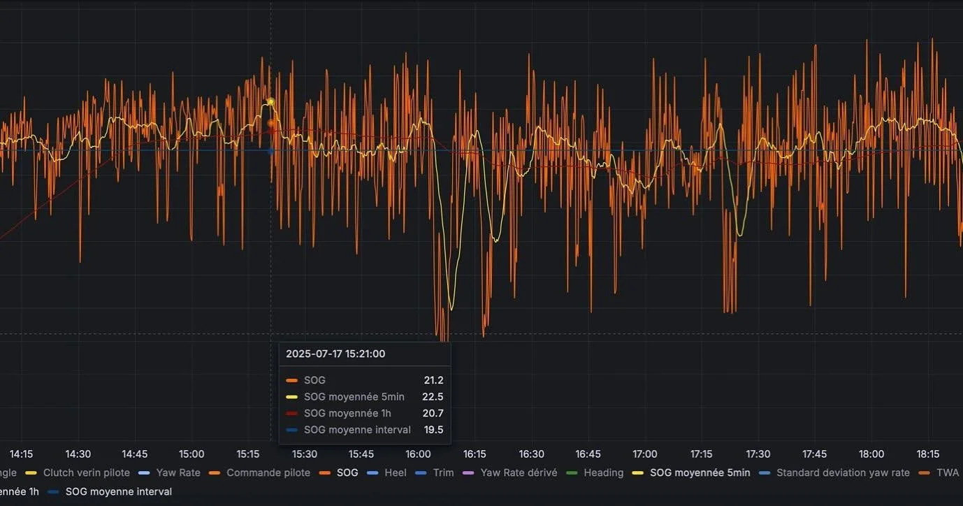 Les datas de la premi&egrave;re &eacute;tape de la @puru_transgascogne sont juste dingues :

Vitesses moyennes atteintes :
- 19,5noeuds sur 5h (&ccedil;a fait 97,5mn !)
- 20,8noeuds sur 1h
- 22,5noeuds sur 5min
- 27,8noeuds de vitesse max

Tout cela 