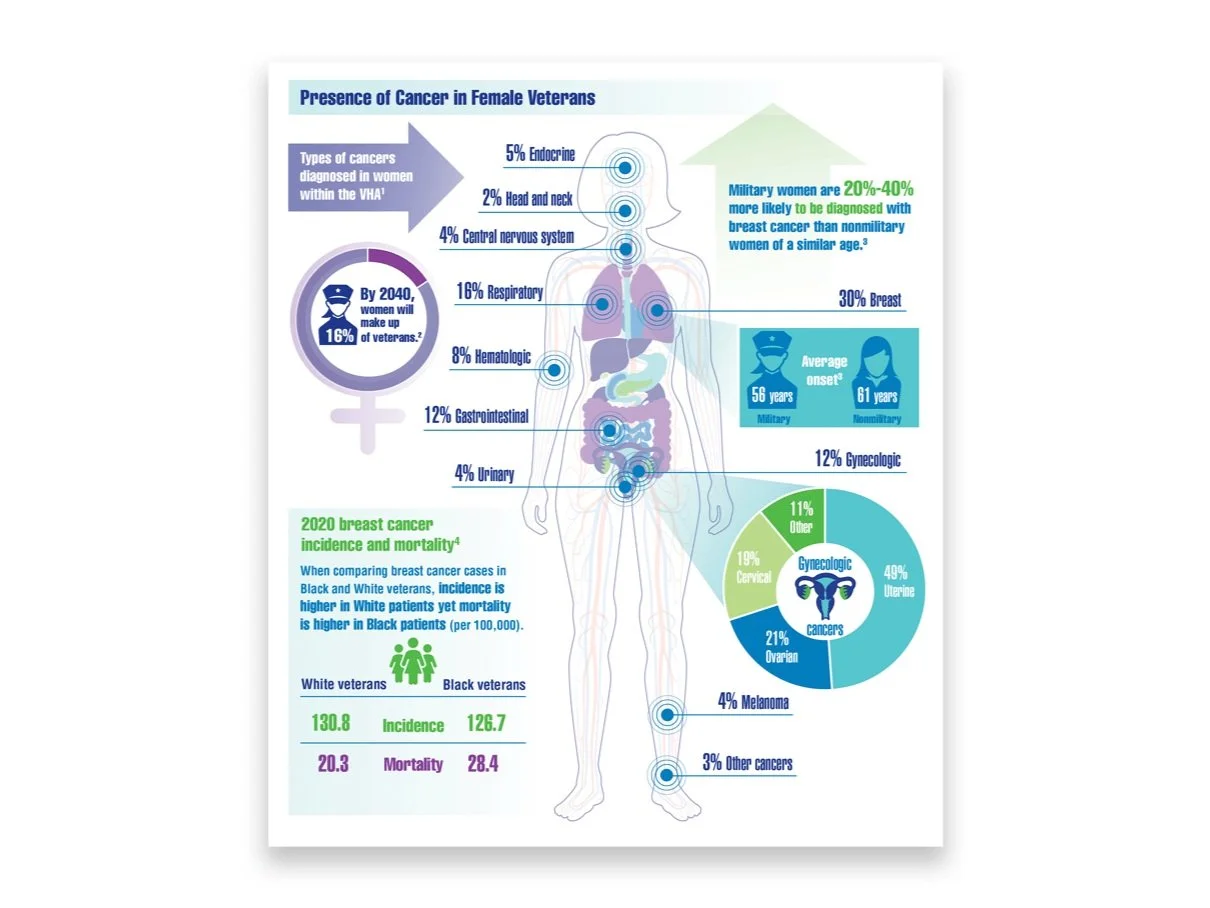 Data Trends layout focused on female 
cancer statistics 
