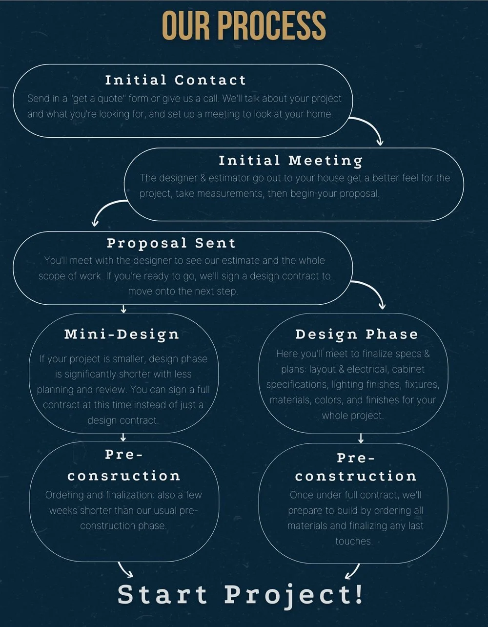 “Our Process” flowchart presents home renovation project phases, including meetings, proposals, design, and pre-construction.