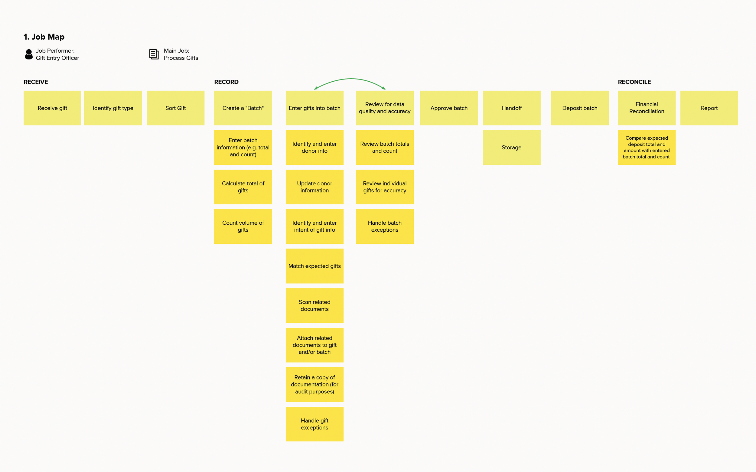 Mural board of the gift processing job map