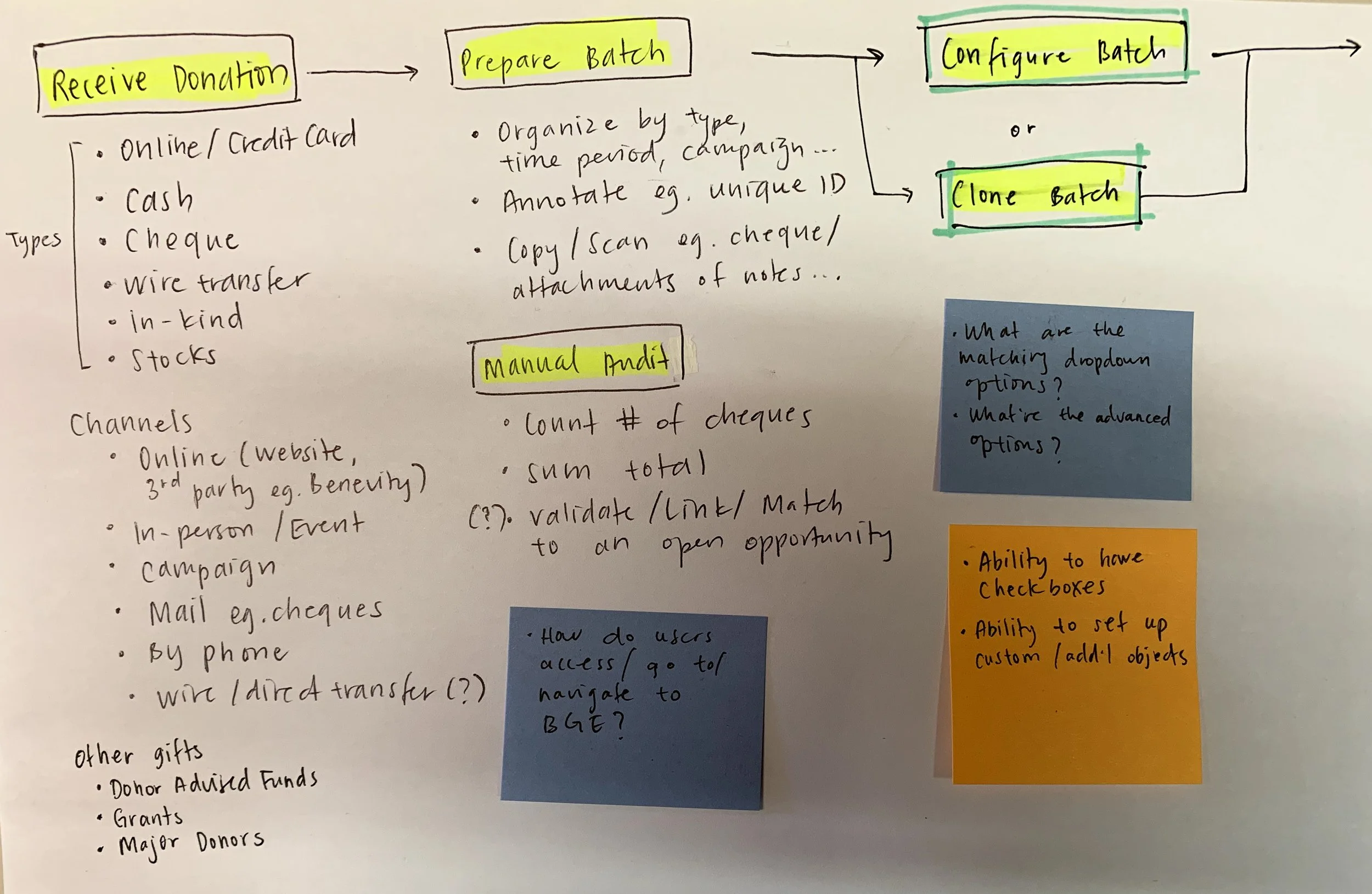A portion of the draft journey map with notes