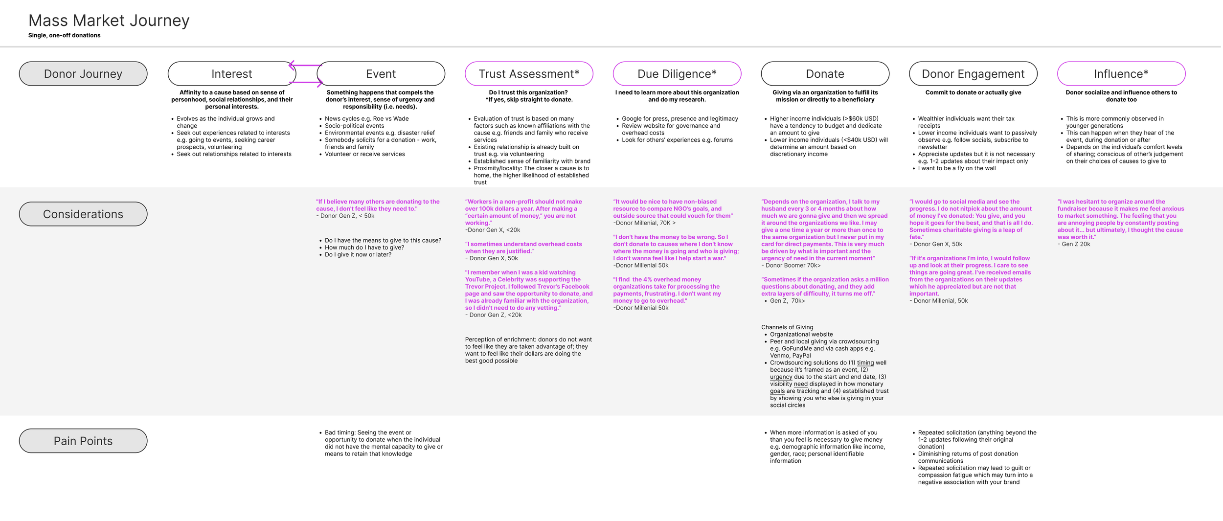 Mass Market Journey Map