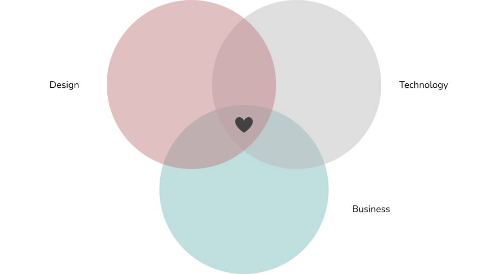 Venn diagram with a heart at the intersection of design, technology and business