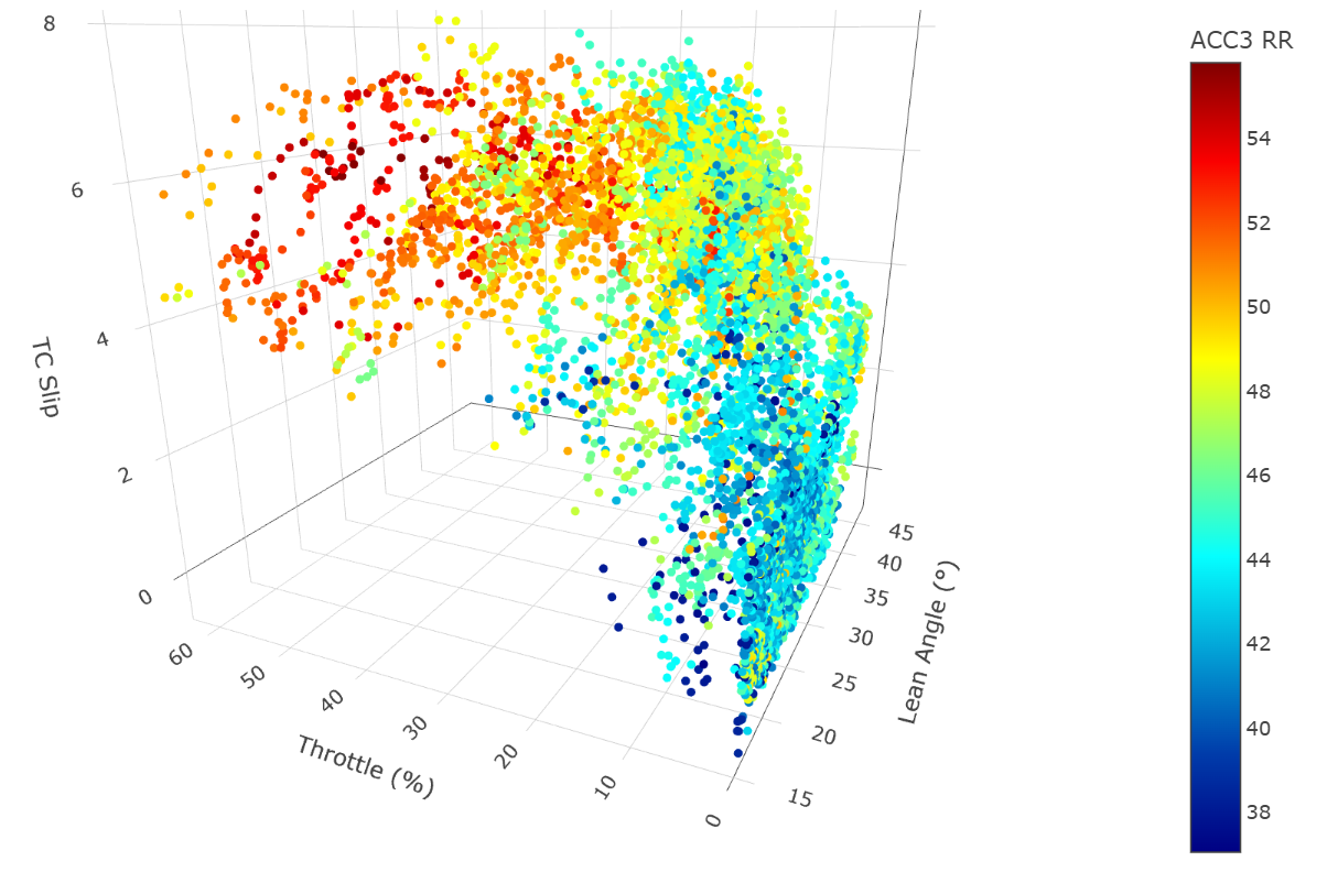 RR Tire - Lean Angle vs Throttle vs TC Slip