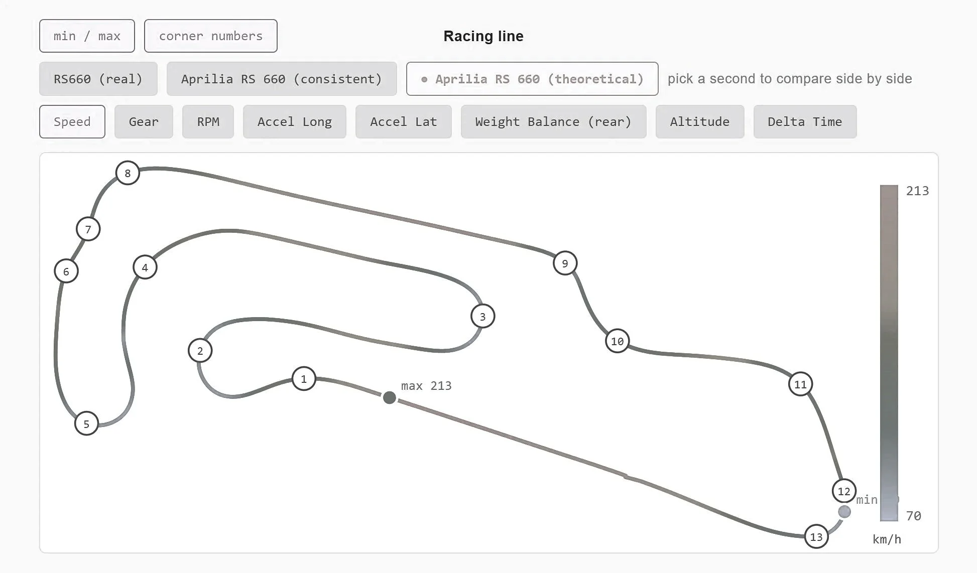 Lap Time Sim - Moto