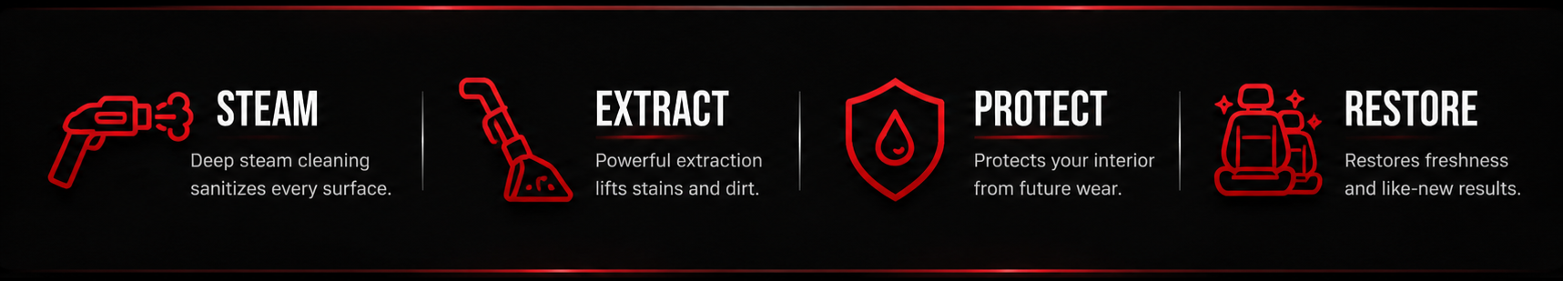 Graphics describing cleaning stages: steam, extract, protect, restore. Steam uses deep steam cleaning to sanitize surfaces. Extract features powerful extraction to lift stains and dirt. Protect involves protecting interior from future wear. Restore restores freshness and like-new results.