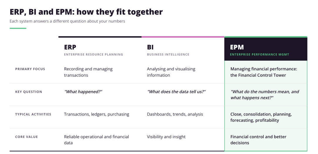 ERP, EPM and BI and how they fit together