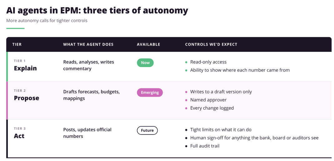 AI agents in EPM