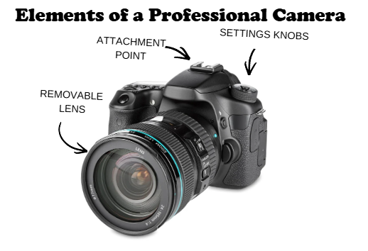 Diagram of a professional Camera for laymen