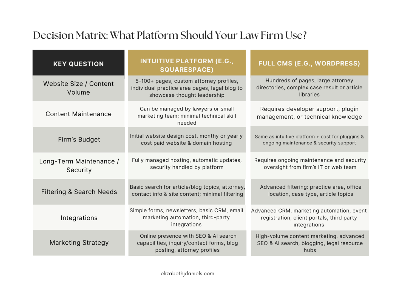 gold dark grey and cream colored chart comparing squarespace vs wordpress for law firms